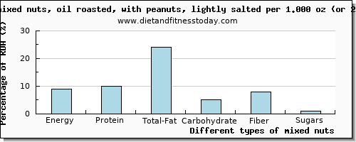 nutritional value and nutritional content in mixed nuts